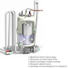 Saunaispa | Система очистки парогенератора Hygromatik Super Flush (для установки на существующий парогенератор)