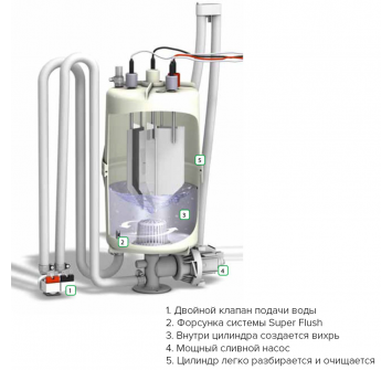 Saunaispa | Система очистки парогенератора Hygromatik Super Flush (для установки на существующий парогенератор) 