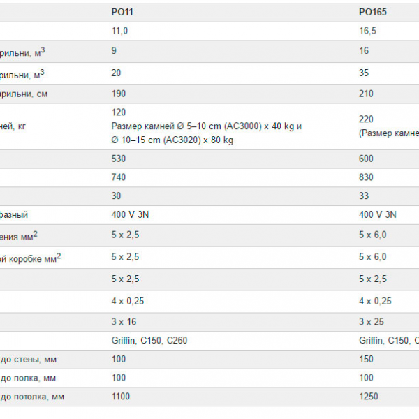 Saunaispa | Электрическая печь Harvia Legend РО11 11 кВт без пульта